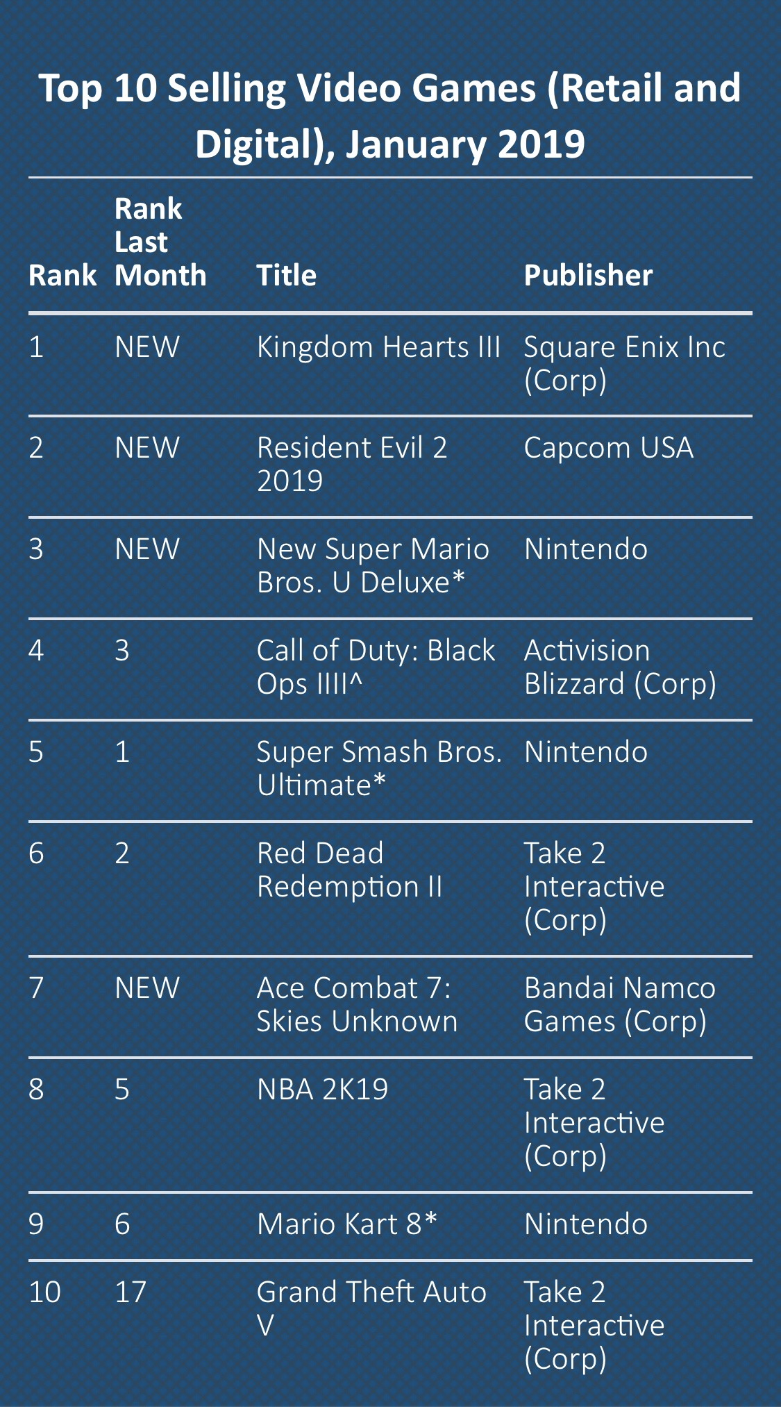 top selling console games